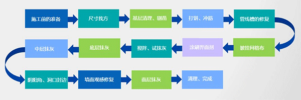 2021年內(nèi)墻抹灰石膏發(fā)展新方向！脫穎而出的關(guān)鍵點(diǎn)，引人深思！